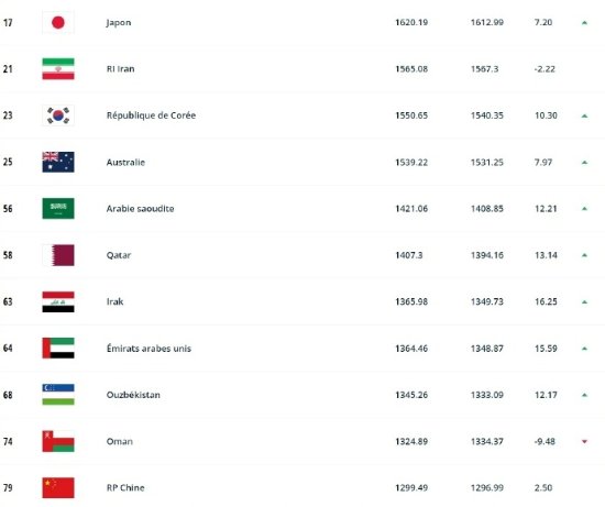 FIFA最新世界排名公布：阿根廷第一 国足位列第79位