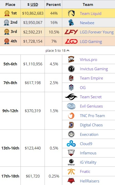 回顾Ti历史中国战队人员与战绩：Ti7、Ti8、Ti9“PTSD”与意难平